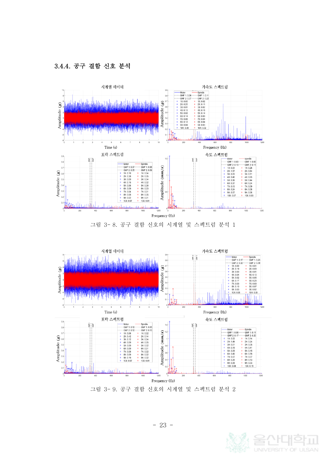공작기계 설비 건전성 진단을 위한 신호처리 알고리즘 개발 및 딥러닝 기반의 상태 분류 알고리즘에 관한 연구 페이지 34
