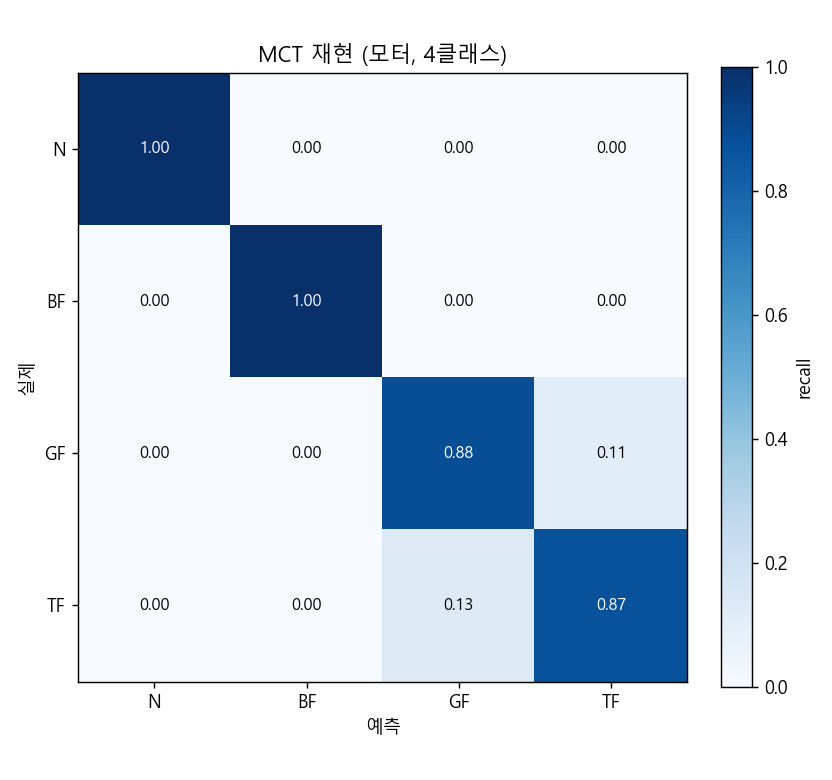 스펙트럼만으로 분류 성능 부족 → 공정별 2D 스펙트로그램·DTW 결합 - 참고 이미지 - 분류 품질 — 결함 4종 혼동행렬