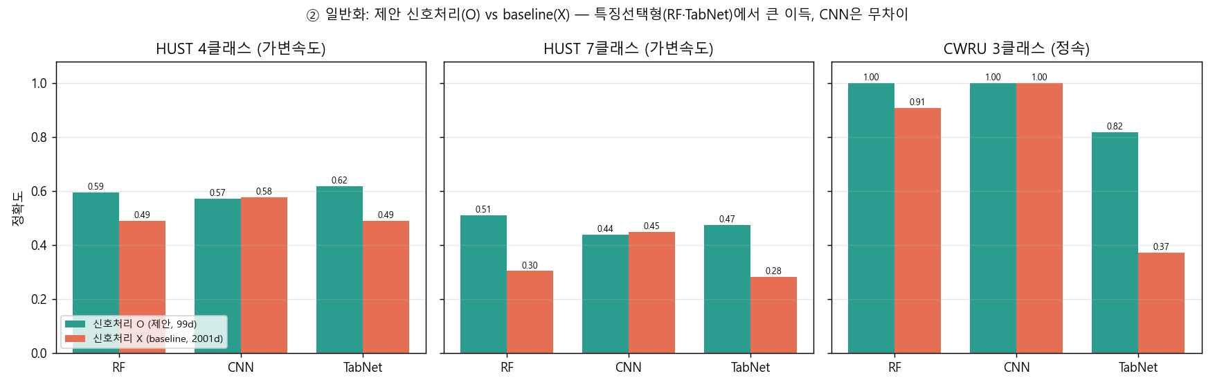 저장 용량 폭증 → 회전 성분 기반 특징 추출 경량화 - 참고 이미지 - 검증: 5개 공개 베어링 데이터셋 교차 일반화(+2~45%p)