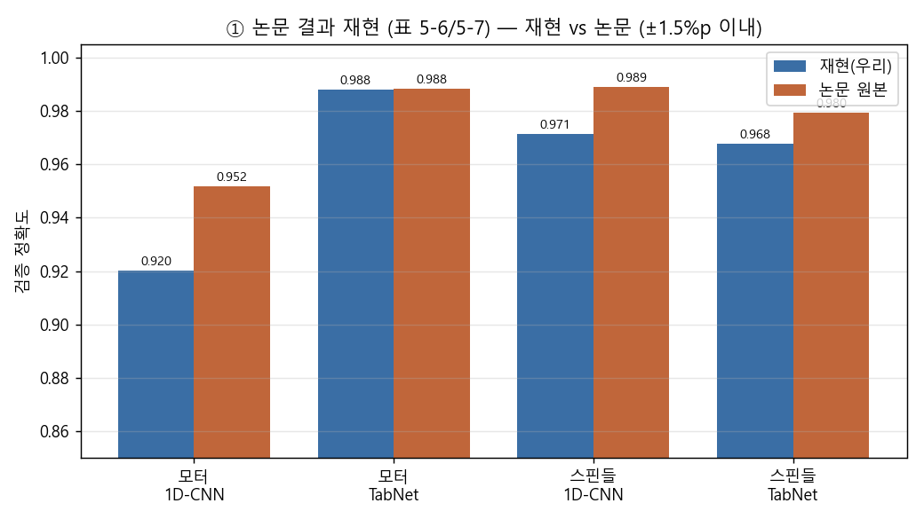 저장 용량 폭증 → 회전 성분 기반 특징 추출 경량화 - 참고 이미지 - 검증: 논문 대비 ±1.5%p 재현(TabNet 0.988=0.988)
